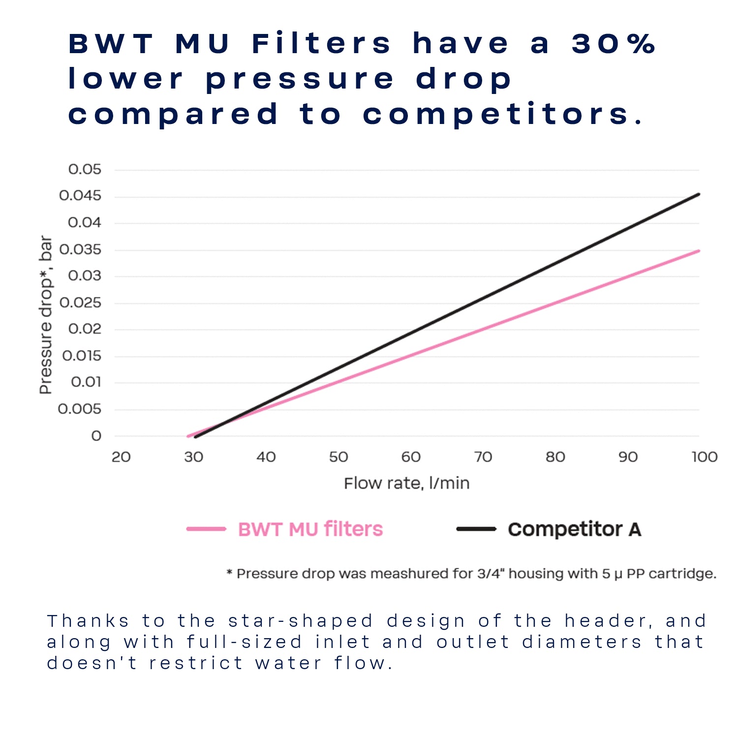 BWT MU TRIO Whole House Water Filter 3/4" | 125693486.NA